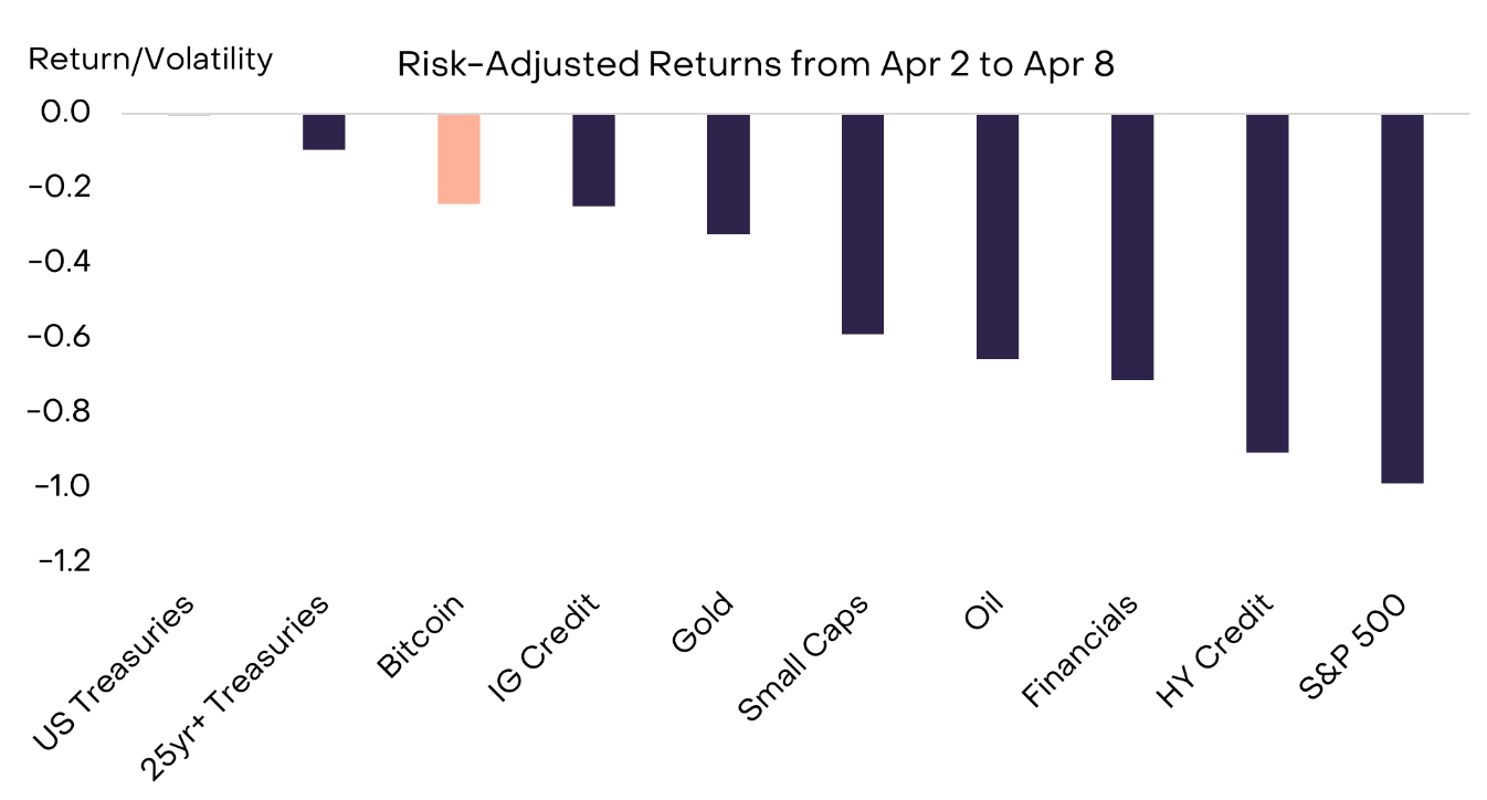 Comparison of Asset Classes chart