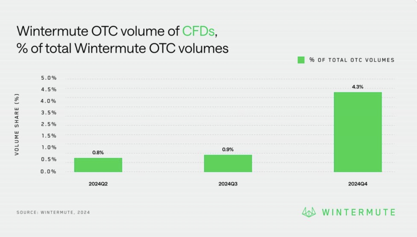 Wintermute CFD share of OTC volume