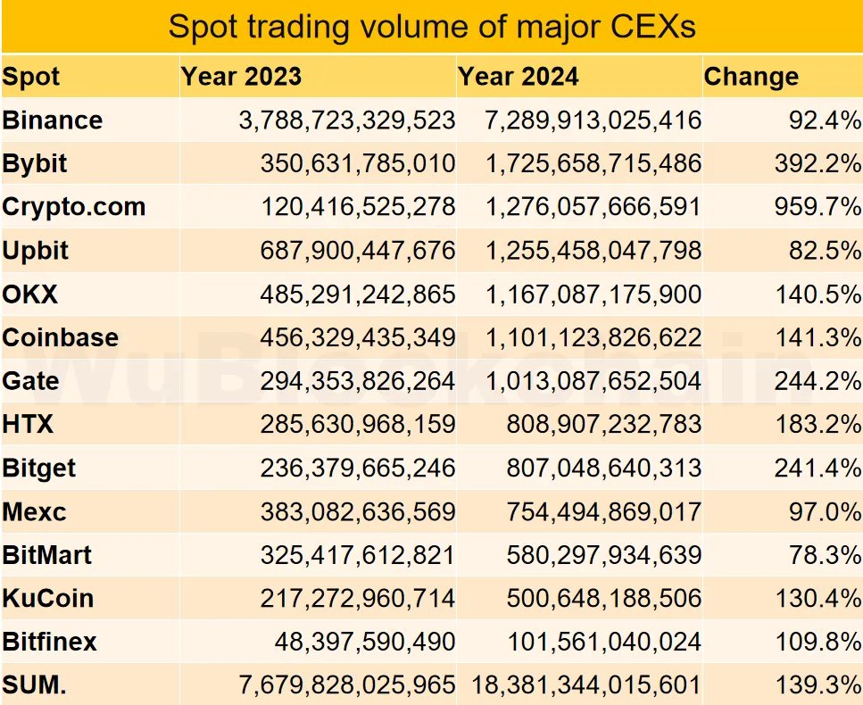 2024 CEX Report: Binance's Spot Share Drops to 39%; Trading Volume Surges 139% Amid $3 Trillion Market Cap