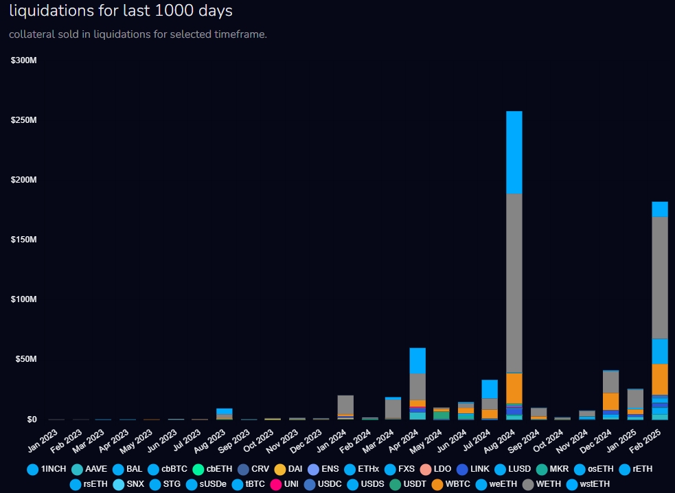 AAVE Liquidations chart