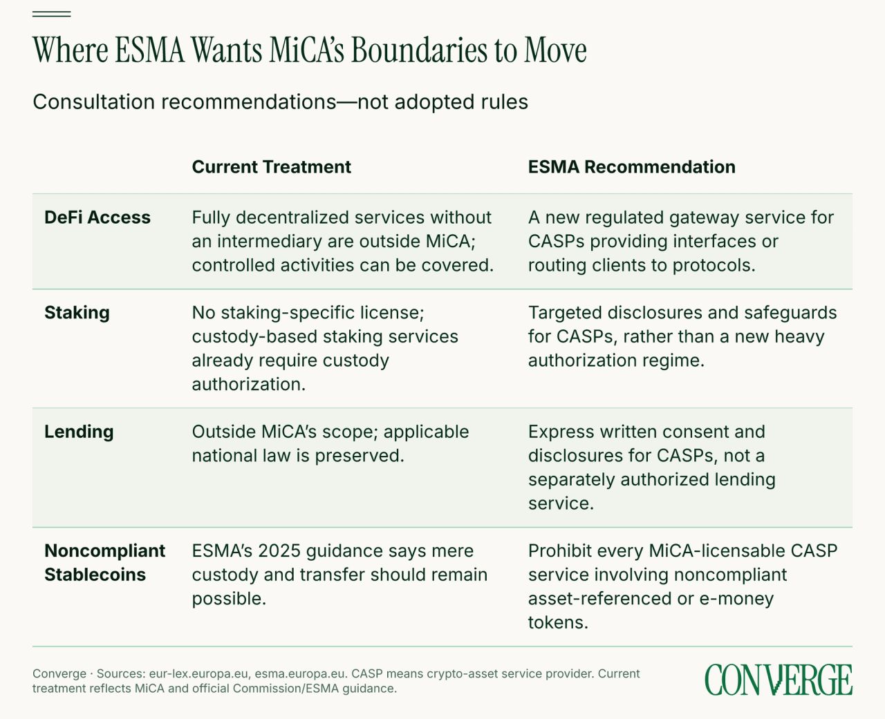 Comparison of current MiCA treatment with ESMA's recommendations on DeFi access, staking, lending and services involving noncompliant stablecoins.