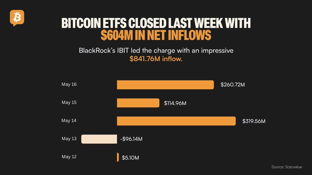 BlackRock’s Bitcoin ETF Holds $65 Billion, Hits $3 Billion Daily Volume Amid $7.5 Billion Crypto Fund Inflows