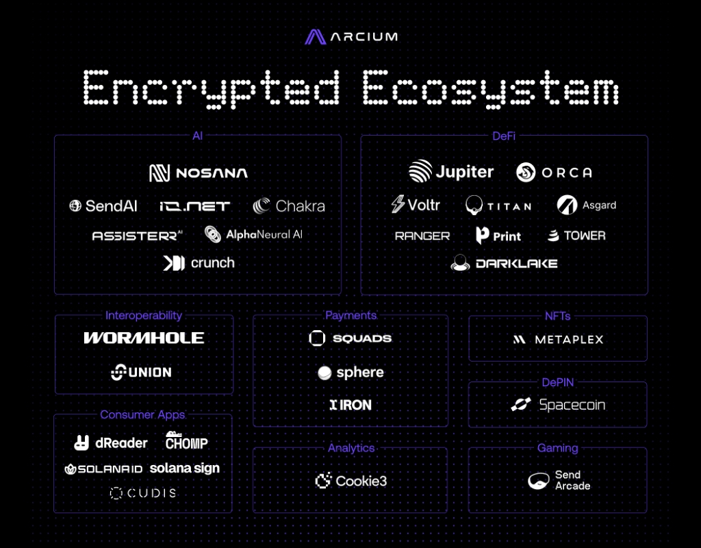 Arcium’s ‘Encrypted Ecosystem’ Established To Accelerate Private Computation