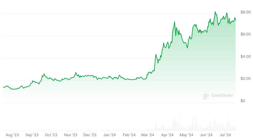 TON Price chart
