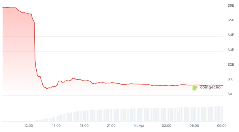 OM Market Capitalization chart