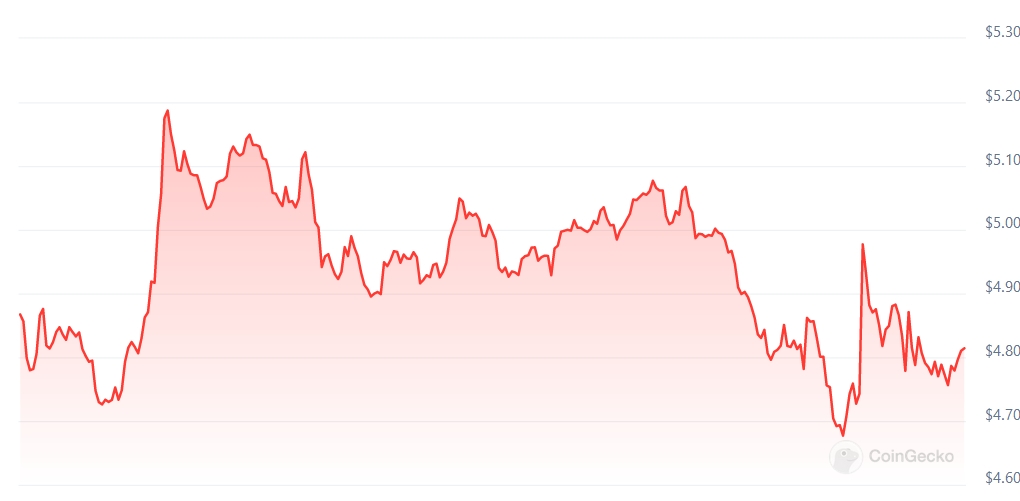 WLD Price chart