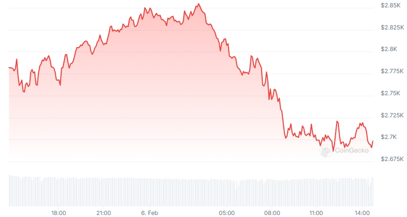 ETH Price chart