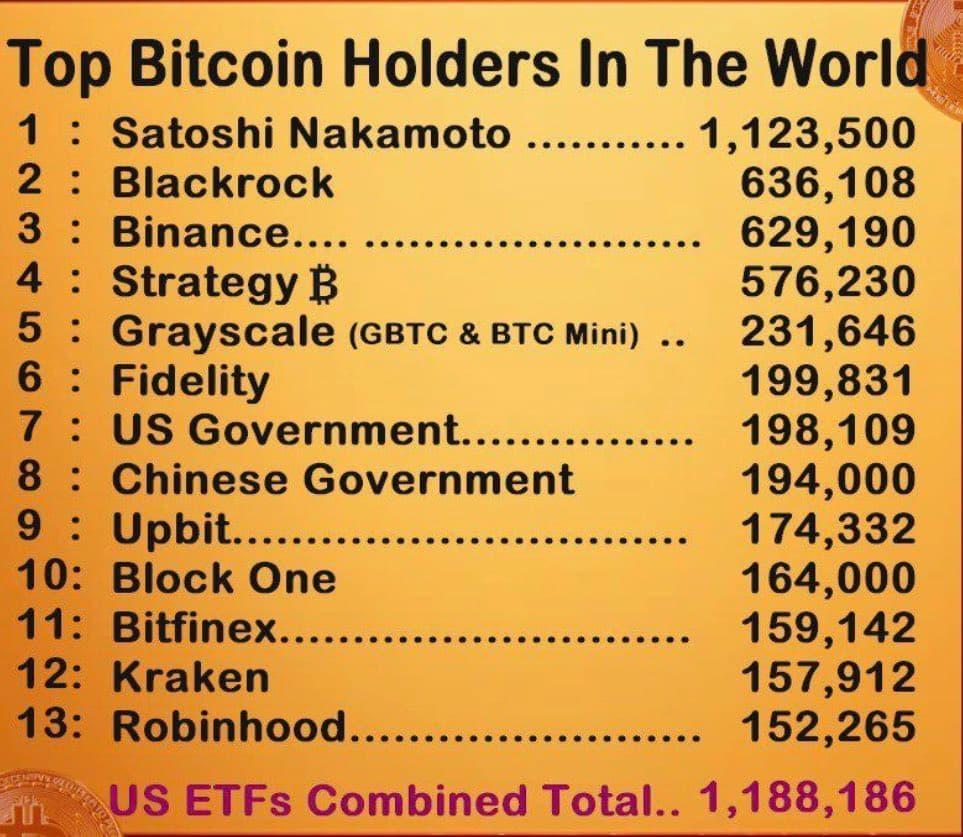 Satoshi Nakamoto Holds Over $120 Billion in Bitcoin, 5% Supply, 11th Richest, 1.09M BTC Holdings
