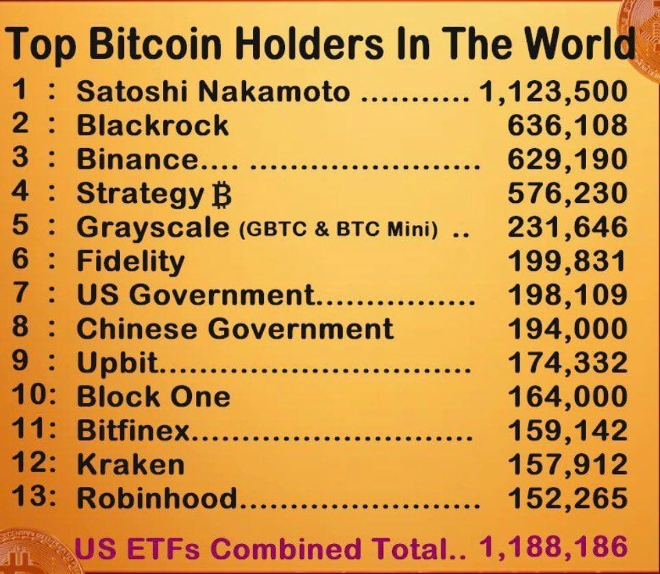 Satoshi Nakamoto Holds Over $120 Billion in Bitcoin, 5% Supply, 11th Richest, 1.09M BTC Holdings