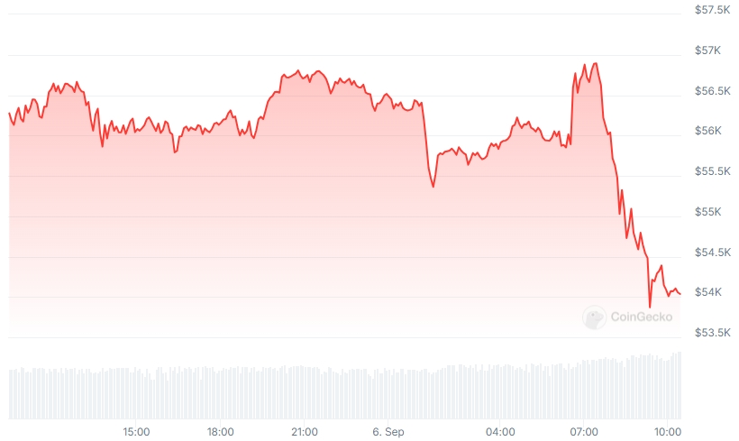 BTC Price chart