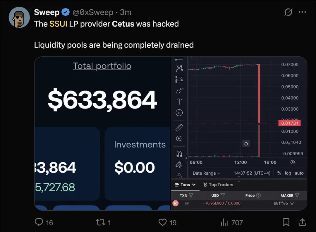 Sui’s Cetus DEX Exploited, About $11 Million Drained as Tokens Plunge 75%