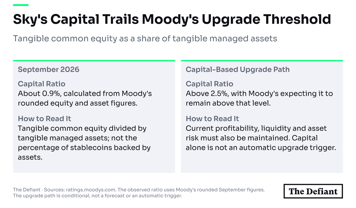 Comparison of Sky's approximately 0.9% capital ratio in September 2026 with Moody's conditional capital-based upgrade path, which requires a ratio expected to remain above 2.5% while other financial conditions are maintained.