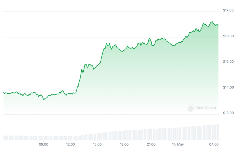 LINK Price chart