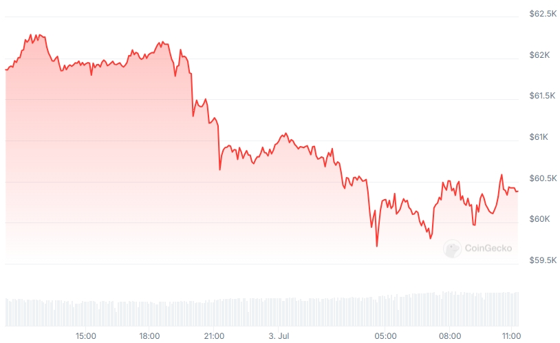 BTC Price chart