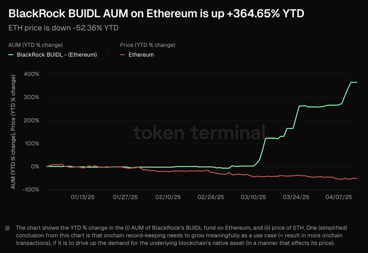 BlackRock's BUIDL Fund Exceeds $2.3B; Holds $48B in BTC, $1.9B in ETH, Acquires 438 BTC Worth $36.7M