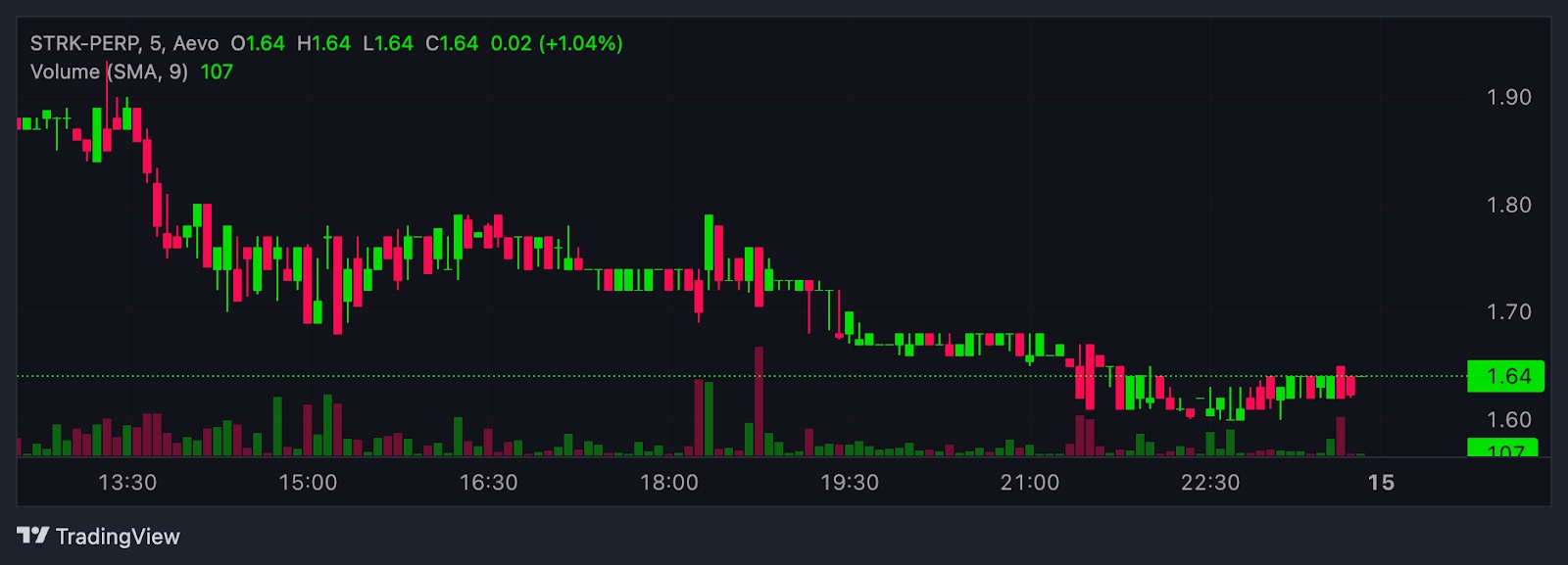 STRK prelaunch price on Aevo