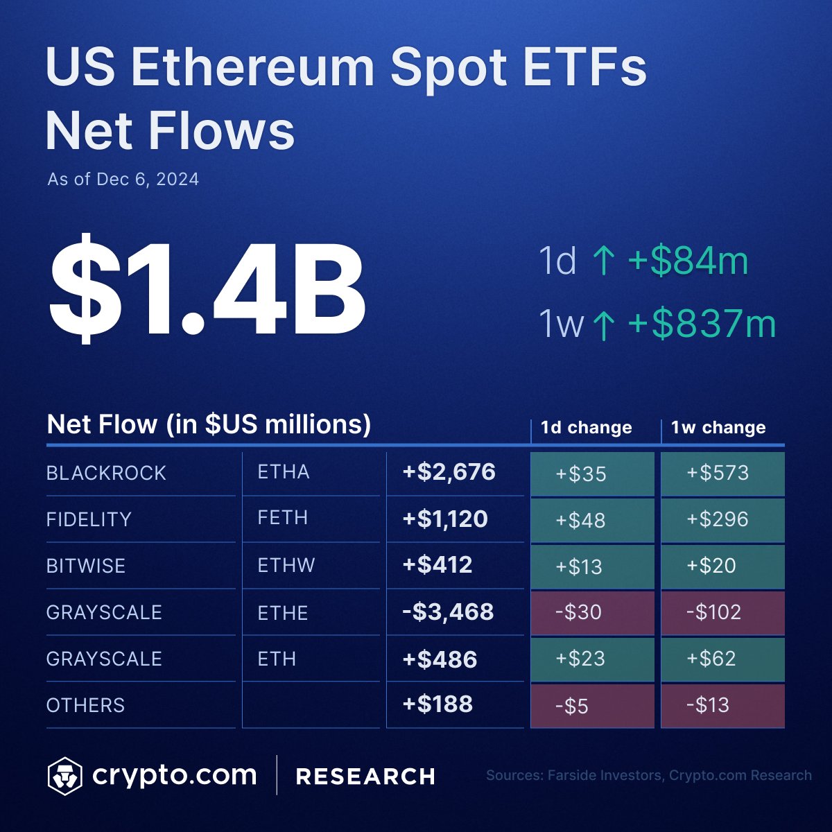 Crypto Market Sees Record $3.85B Inflows, Ethereum ETFs Outpace Bitcoin as BlackRock's $ETHA Surges