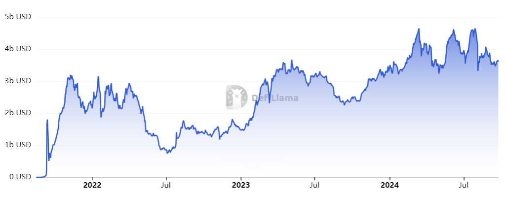 Arbitrum TVL chart