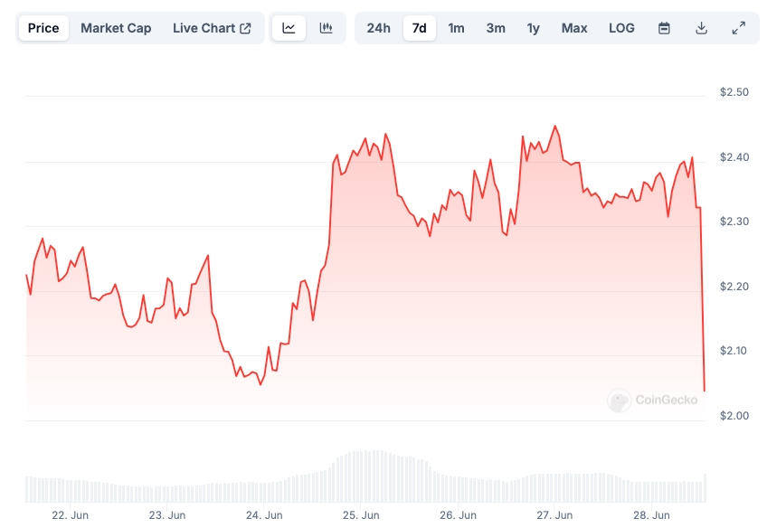 LDO Price chart