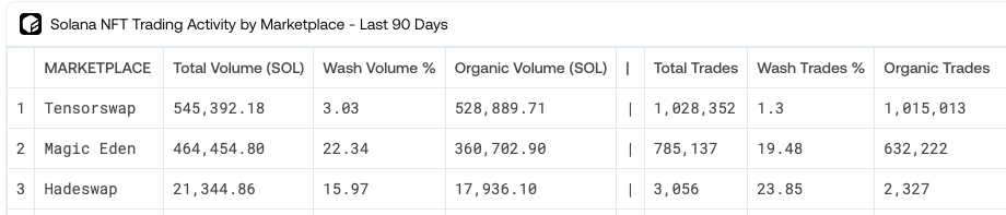 Solana NFT Activity - Flipside Crypto