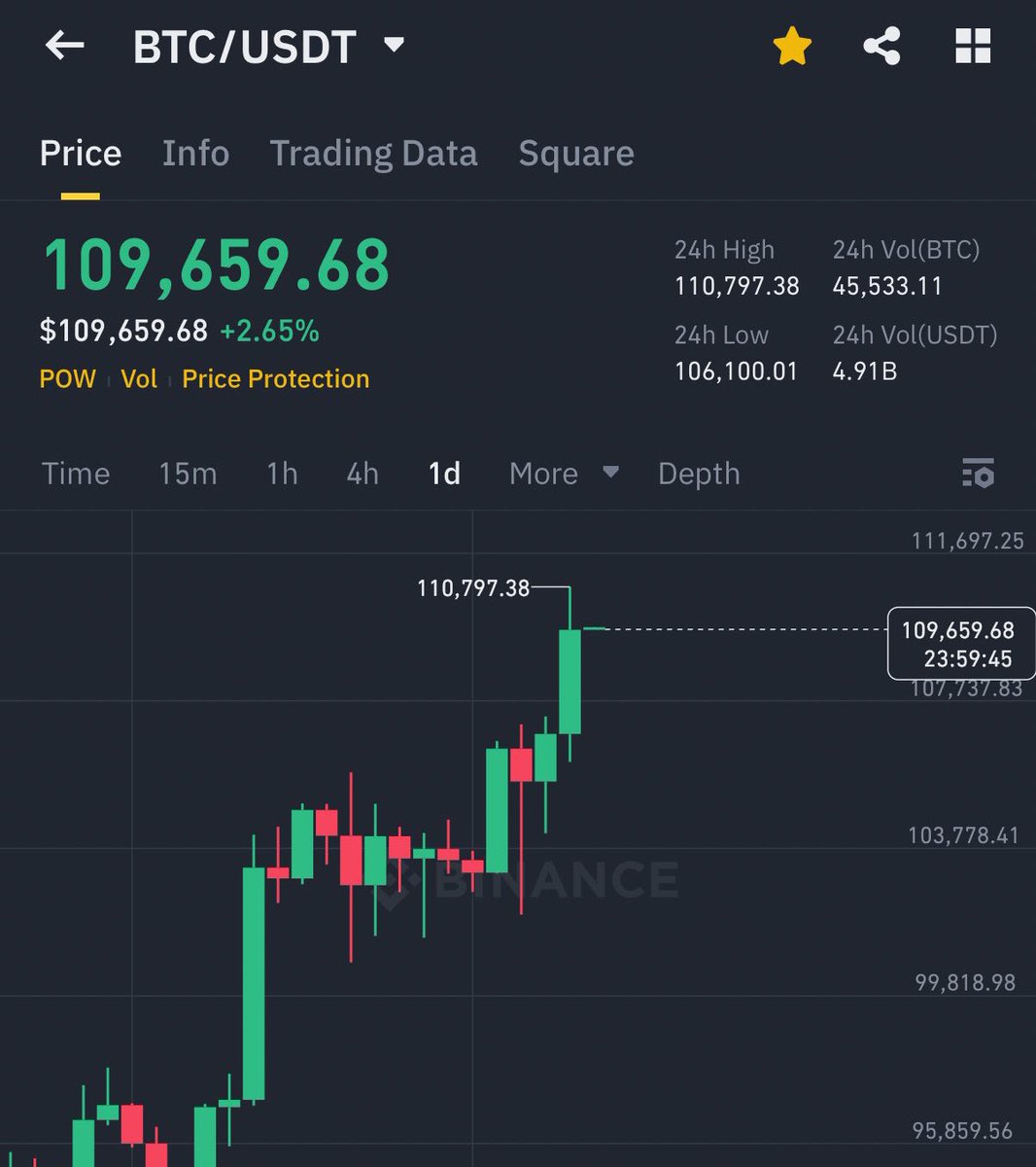 Bitcoin Hits Highest Daily Close in History on May 21, Surpassing Previous Day