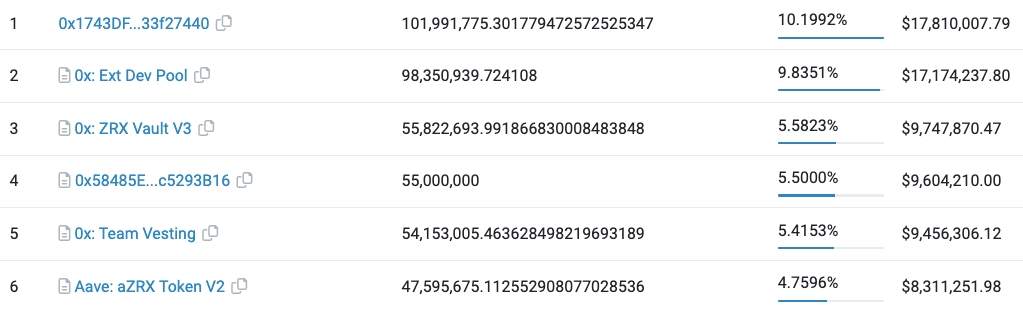 Top ZRX Holders