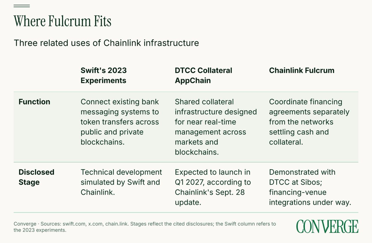 Comparison of Swift's simulated 2023 token-transfer experiments, DTCC's Collateral AppChain expected in Q1 2027, and Chainlink Fulcrum, demonstrated with DTCC at Sibos.