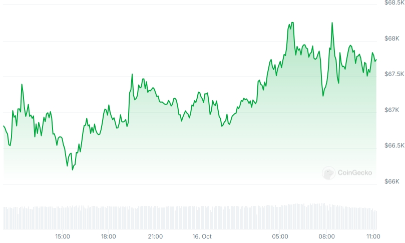 BTC Price chart