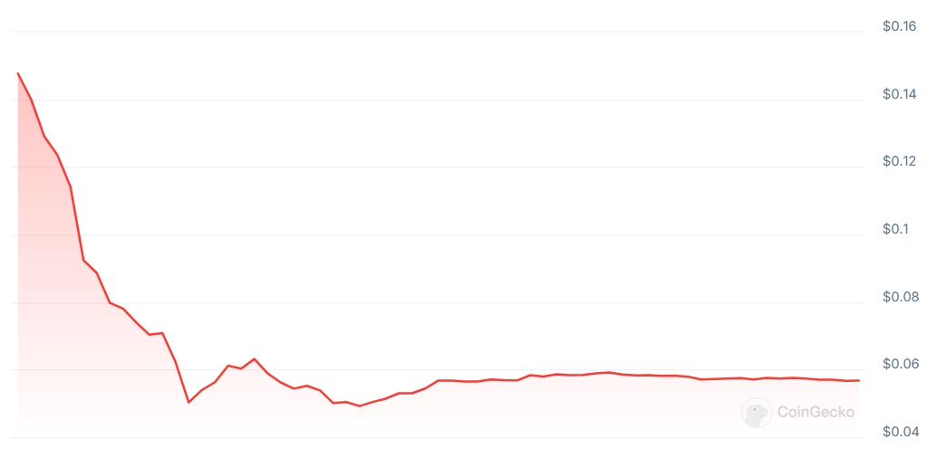 MODE Price chart