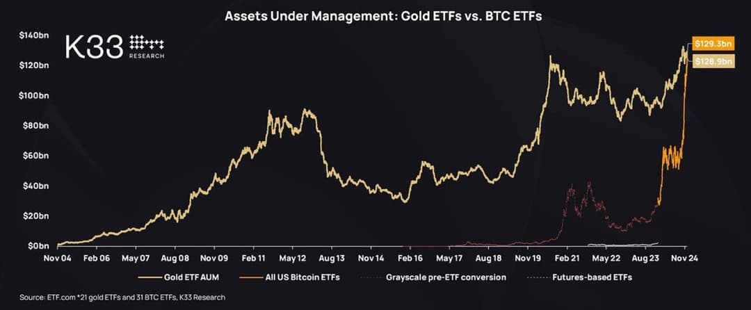Bitcoin ETFs Surpass Gold ETFs with $129.3B vs. $128.9B in Assets, Ending Gold's 20-Year Lead