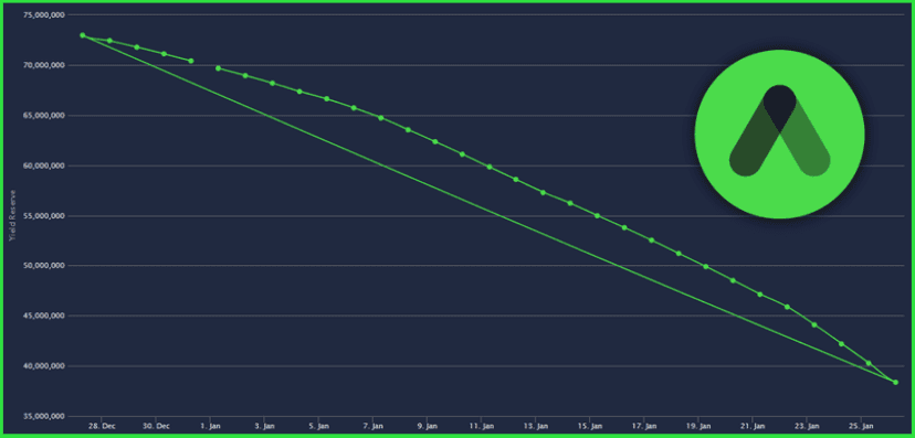 Anchor Protocol Burns Through Its Reserves As Deposits Pile Up