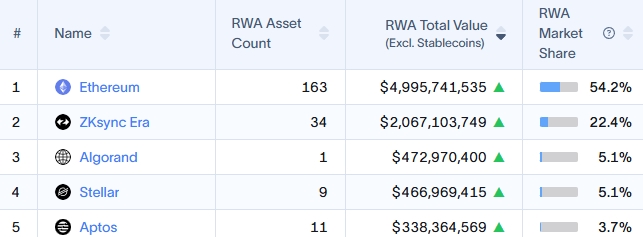 RWA by Blockchain table