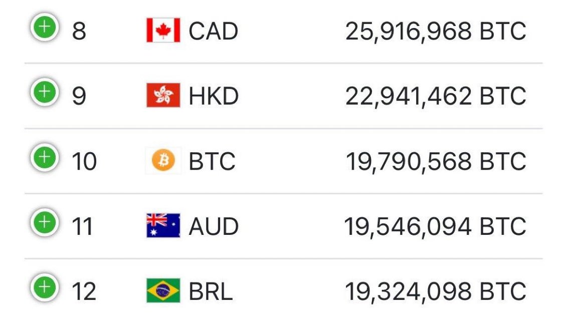 Bitcoin Overtakes AUD, Now 10th Largest Currency and 12th Largest Country by Value