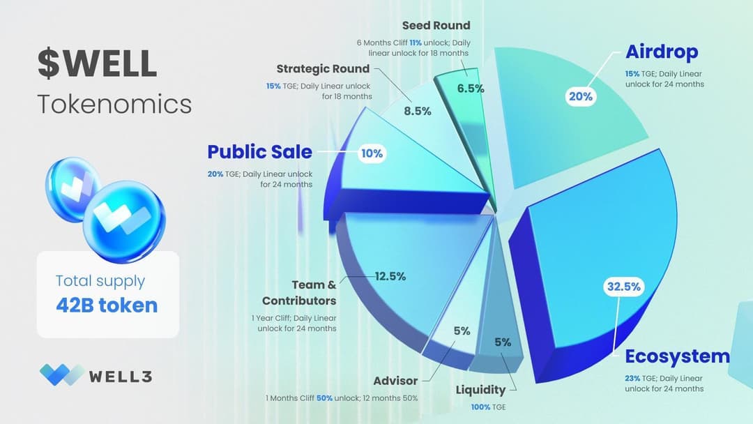 WELL3 Announces $WELL Token Listing on Bybit, Bitget and Gate.io