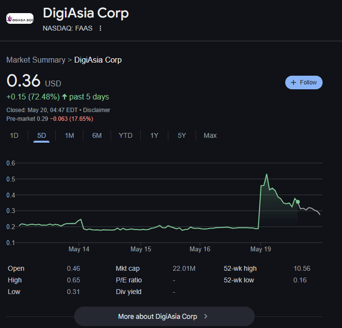 Indonesia-Based Nasdaq-Listed DigiAsia Plans $100 Million Raise, Allocates 50% Future Profits to Bitcoin Amid 91% Stock Surge