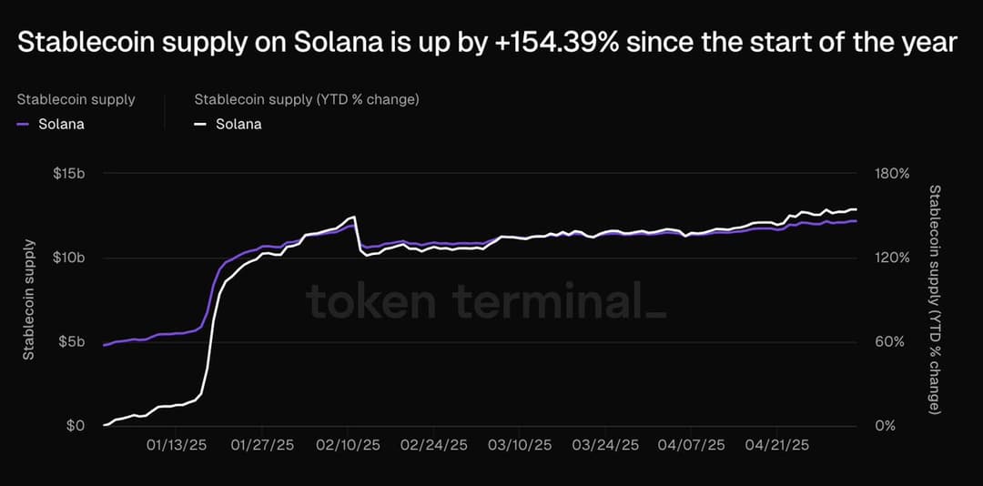 Solana Stablecoin Supply Hits $13.1 Billion with 154% YTD Growth; USDC Surpasses $10B; Polygon Supply $2B