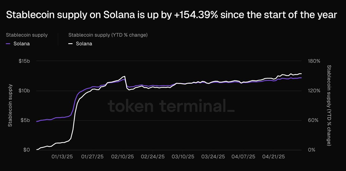 Solana Stablecoin Supply Hits $13.1 Billion with 154% YTD Growth; USDC Surpasses $10B; Polygon Supply $2B