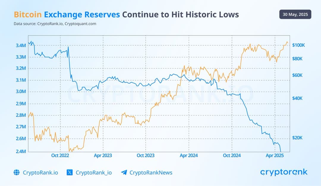 Bitcoin Exchange Reserves Hit Seven-Year Low at 14% Amid Growing Long-Term Holder Accumulation