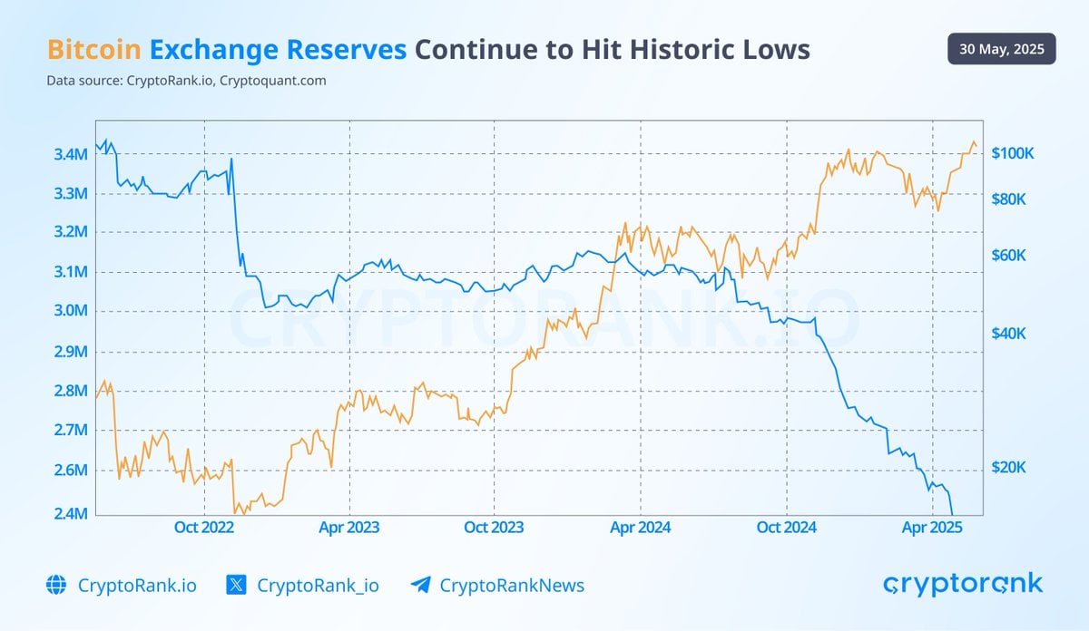 Bitcoin Exchange Reserves Hit Seven-Year Low at 14% Amid Growing Long-Term Holder Accumulation