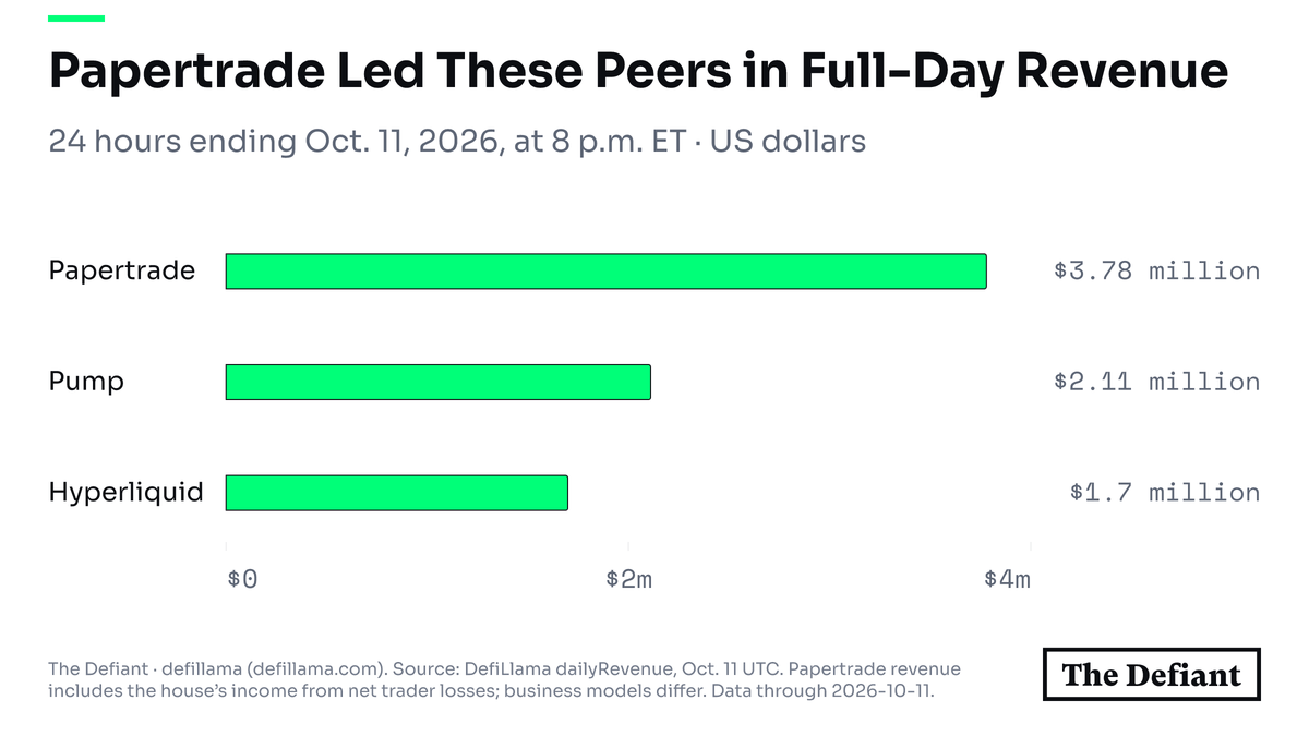 Revenue for the completed Oct. 11 UTC day: Papertrade $3.78 million, Pump $2.11 million, Hyperliquid $1.70 million.