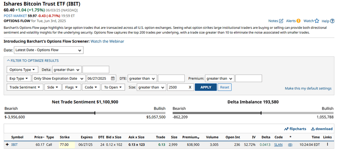 BlackRock's IBIT Hits $72 Billion, Fastest Growing Top 25 ETF, as Bullish Options Activity Surges