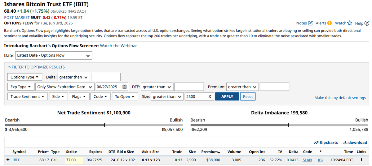 BlackRock's IBIT Hits $72 Billion, Fastest Growing Top 25 ETF, as Bullish Options Activity Surges
