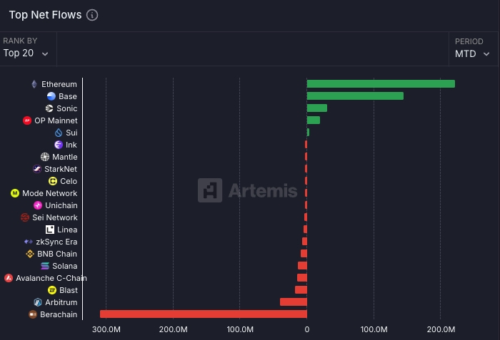 Blockchain Net Flows chart