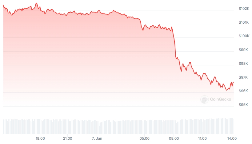 BTC Price chart