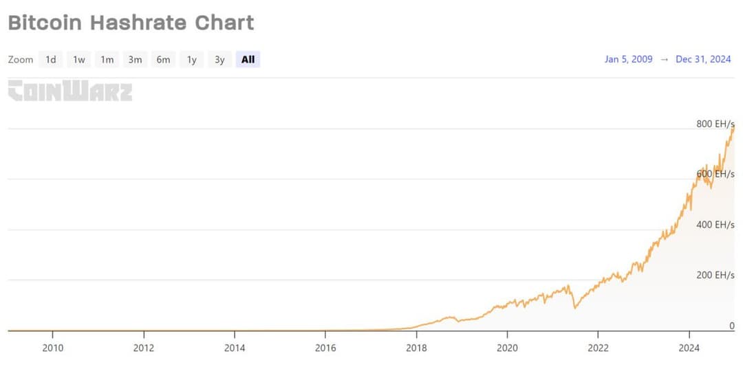 Bitcoin's Hash Rate Hits 808 EH/s, Price Climbs to $97,000 with Difficulty Up 1.16%