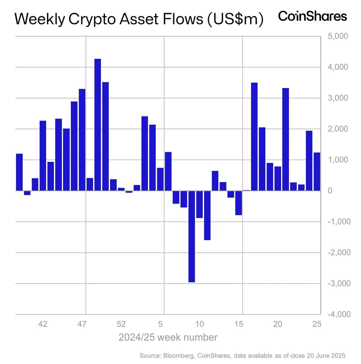 Crypto Funds Draw $2.7 Billion in 11th Straight Week of Inflows