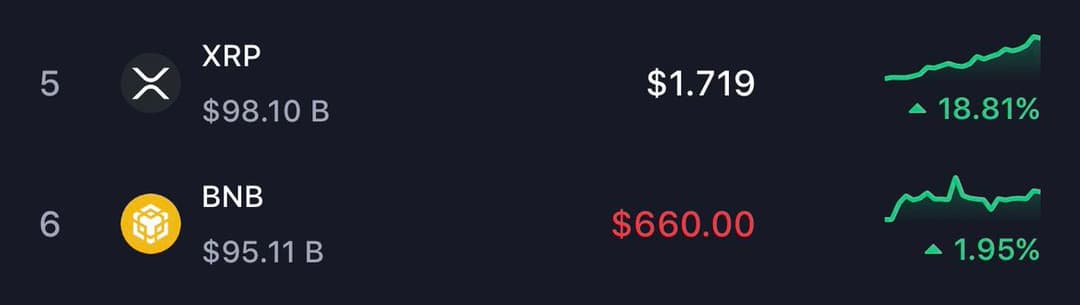 $XRP Surpasses $BNB, Becomes 5th Largest Cryptocurrency at $1.746 with $98B Market Cap