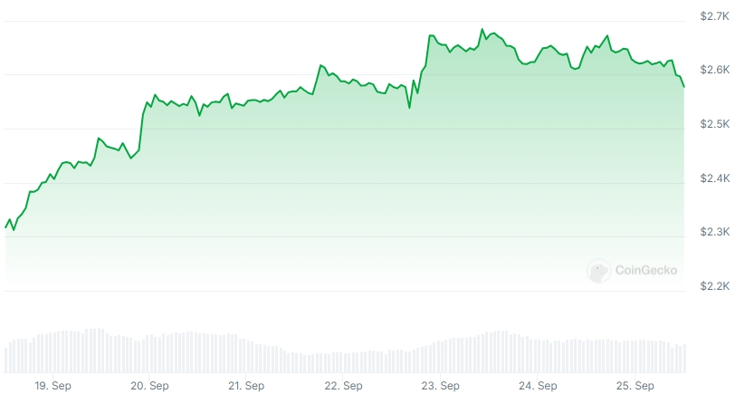 ETH Price - 7 days chart