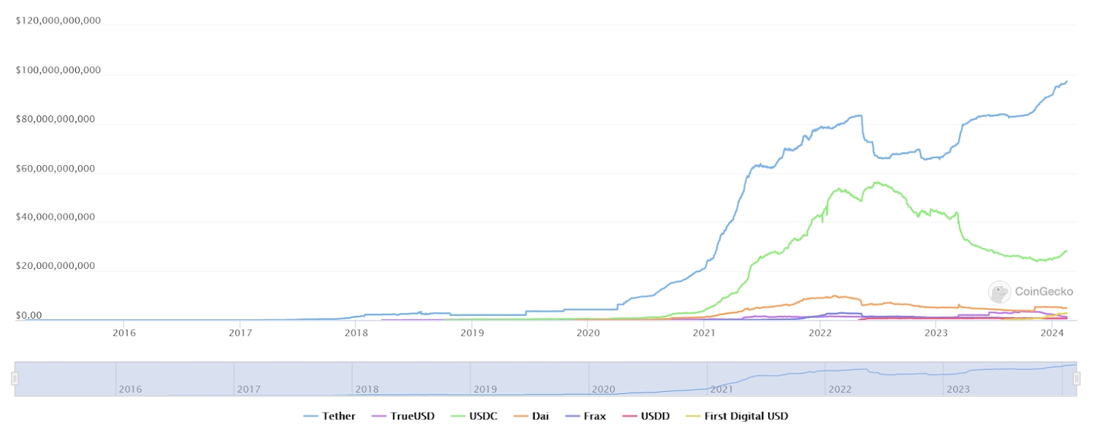 Stablecoin Market Caps