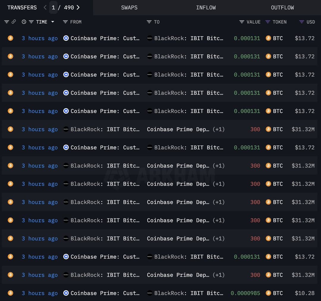 BlackRock Moves 4,113 BTC Worth $429.4 Million to Coinbase Prime, Signaling Bitcoin Sale